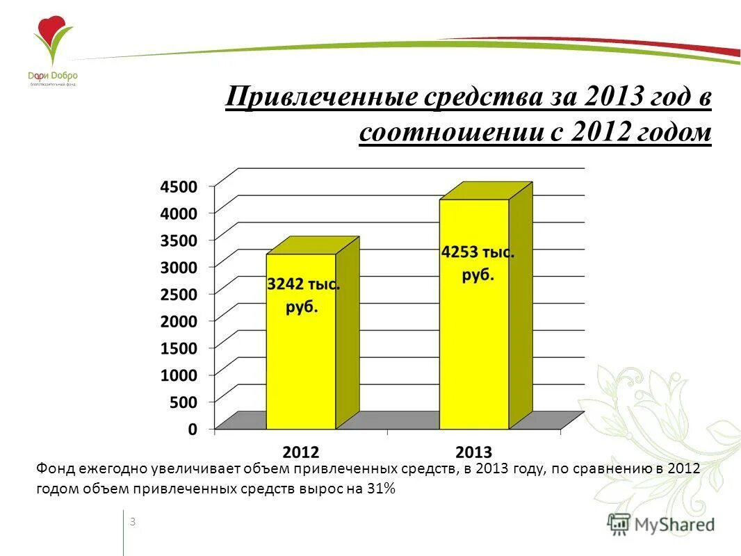 мировой рынок ipo. динамика ipo в россии. объём средств привлечённых через ipo динамика. объем привлеченных средств. объем привлеченных инвестиций в регионы россии.