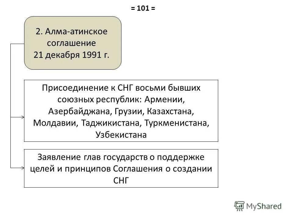 Соглашение 21. Соглашение 21. Соглашение 21. Соглашение 21. Алма атинская 21 декабря 1991.