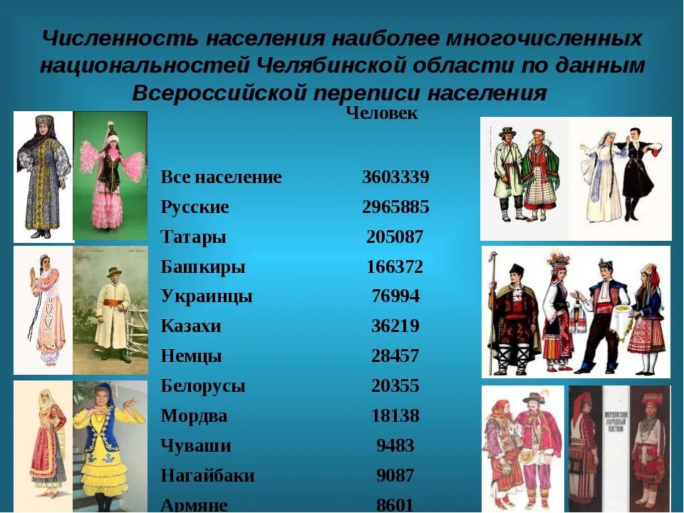 Россия сколько народ есть. Национальный костюм Челябинской губернии. Названия народов которые живут в России. Народы живущие на Южном Урале. Народности,живущие на Урале.