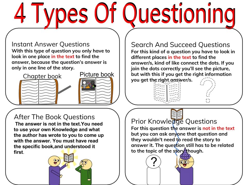 Reading question types. Reading questions. Reading for details задания. Reading for Gist. Reading for specific information.