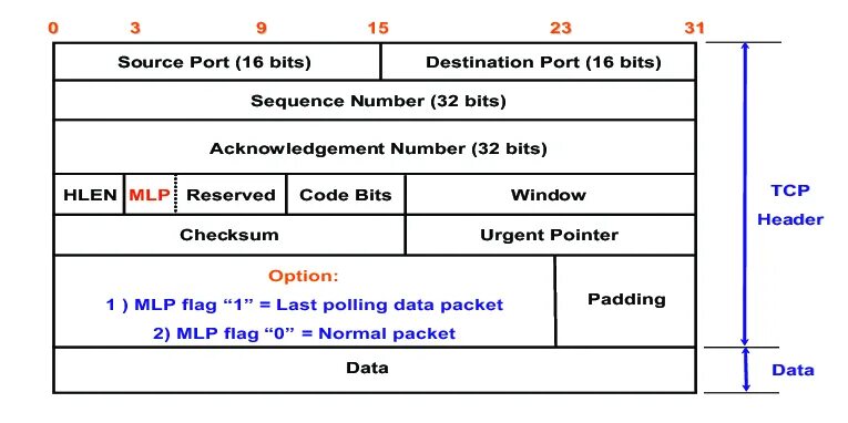 Packet write
