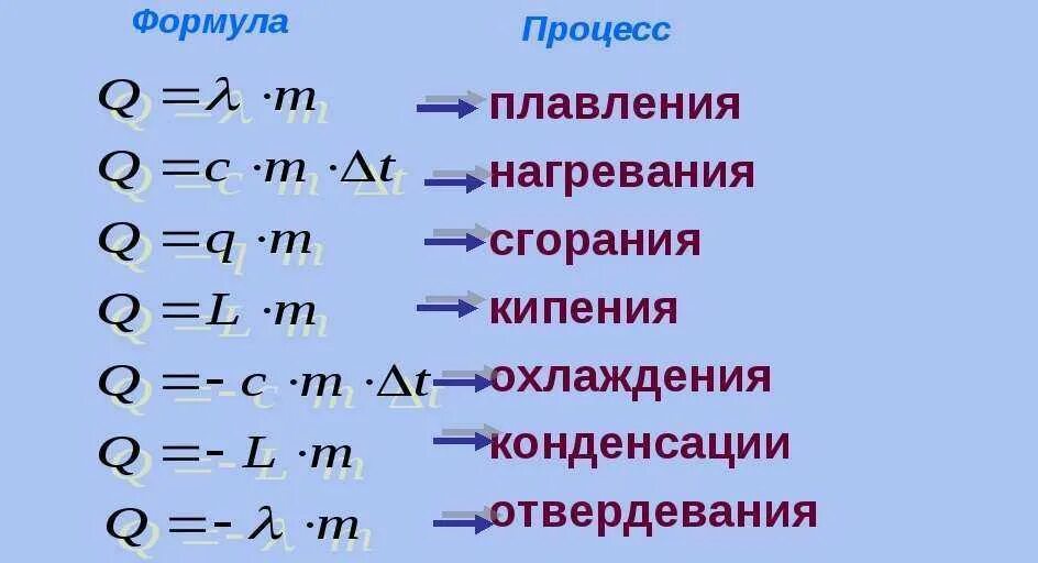 Количество теплоты выделившееся при отвердевании. Плавление и кристаллизация формула. формулы всех тепловых процессов 8 класс физика. физика 8 класс формулы теплоты и плавления. формула плавления физика 8 класс.