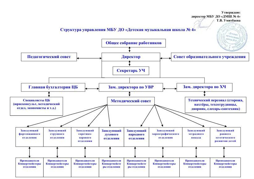 Сеть образовательных учреждений органы управления образованием