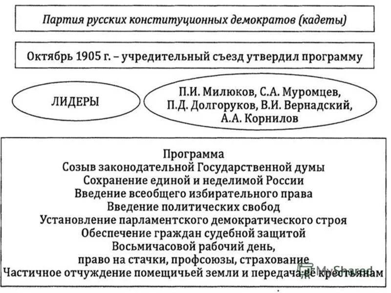 Конституционно демократическая партия союз 17 октября. Партия кадетов 1905-1917. Партия народной свободы 1917. Партия конституционных демократов таблица. Партия русских конституционных демократов кадеты.