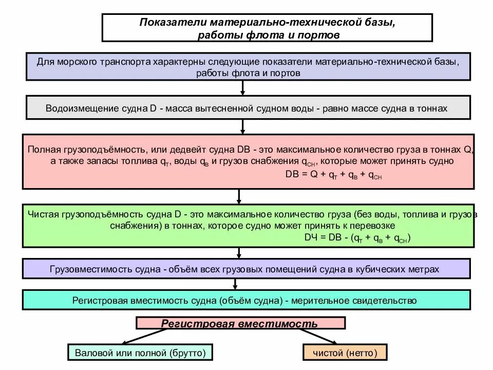Техническая база транспорта. Показатели материально-технической базы транспорта. Показатели материально технической базы. Основные показатели работы флота. Материально-техническая база морского транспорта.