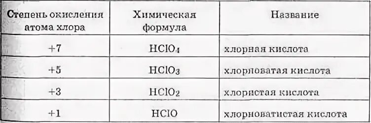 Хлорная кислота степень окисления. Хлорные кислоты названия. Степень окисления хлора. Степень окисления хлора в хлорной кислоте. Какая степень у хлора