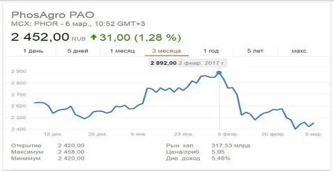 Акции фосагро прогноз