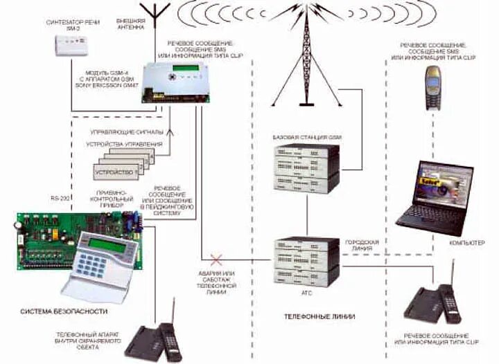 Подключить gsm модуль. Блок питания для GSM модуля rtu5024. GSM модуль для сигнализации. Телефонный модуль для пожарный система GSM-модуль. Satel GSM-4 схема подключения.