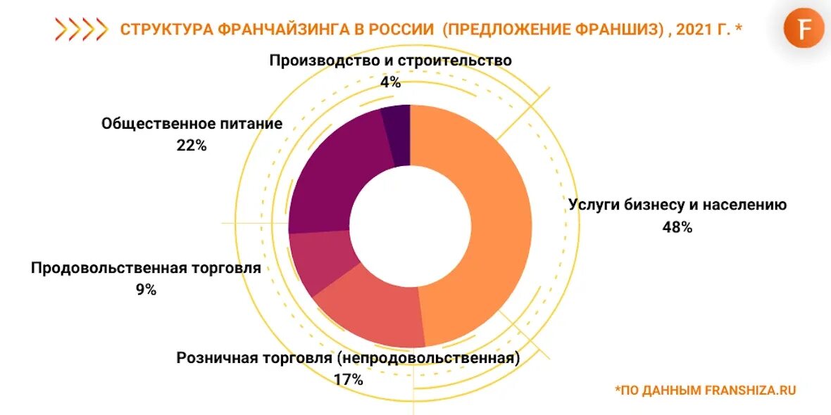 Франчайзинг в России. Структура франшиз в России. Франчайзинг в России статистика. Статистика рынка франчайзинга.