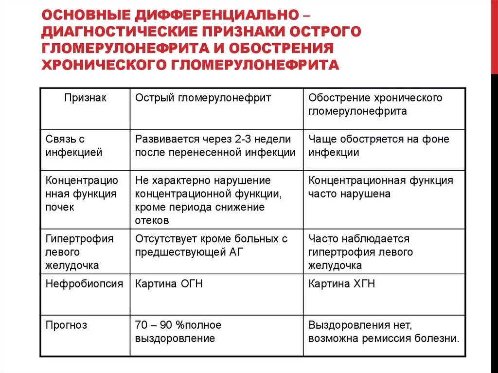 Дифференциальный диагноз хронического гломерулонефрита. Основные клинические симптомы гломерулонефрита. Хронический гломерулонефрит дифференциальная диагностика. Диф диагноз острого и хронического гломерулонефрита.