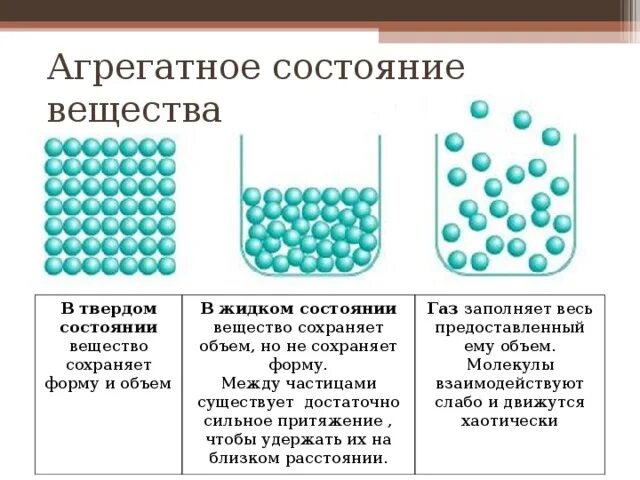 Чем отличается твердое от жидкого. Агрегатные состояния вещества. Аграрные состояния веществ. 4 Агрегатных состояния вещества. Основные агрегатные состояния вещества.