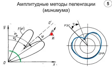 Пеленгация