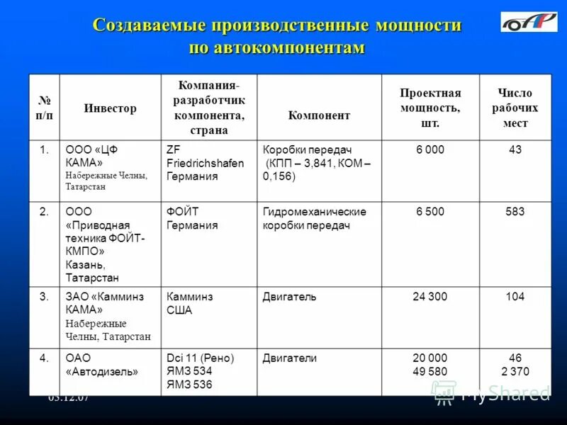Проектная мощность как рассчитать. Проектная мощность расчет. Проектная мощность расчет. Производственная мощность предприятия пример. Проектная мощность детские сады.