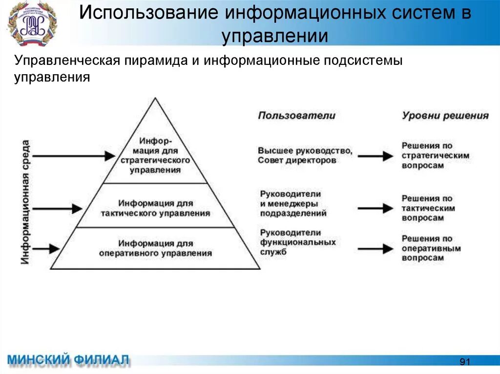 Иерархии информационных систем предприятия. Пирамида управления. Управленческая пирамида. Уровни управления предприятием. Управляющая ис