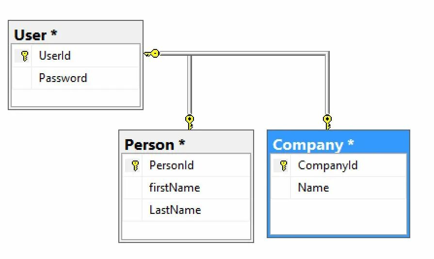 Sql друзья друзей. Внешний ключ. таблица с внешними ключами sql. атрибуты таблицы sql. суперклассы подклассы бд.