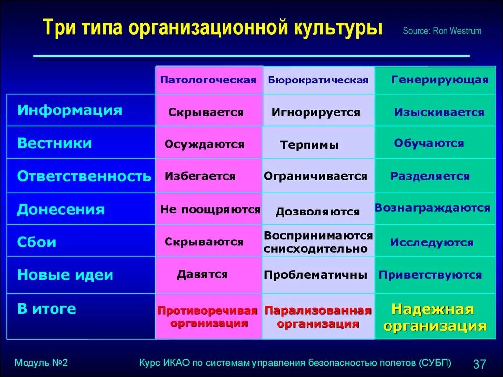 Менеджмент организаций культуры. Типы организационной культуры. Типы культуры управления. Характеристика типов организационной культуры. Основные типы организационных культур.