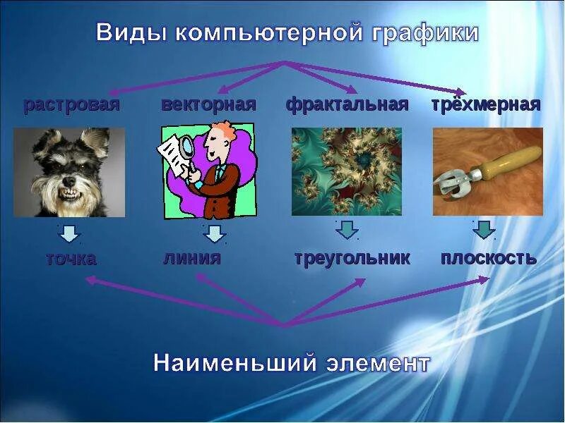Виды обеспечения компьютерной графики. Виды компьютерной графики. &quot;компьютерная графика. виды графики&quot;.. типы изображений в компьютерной графике.