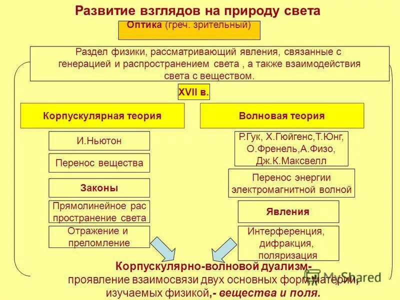 Какие 2 взгляда на природу света. Развитие взглядов на природу света. Развитие представлений о природе света. Этапы развития представлений о природе света. Развитие взглядов на природу света физика.