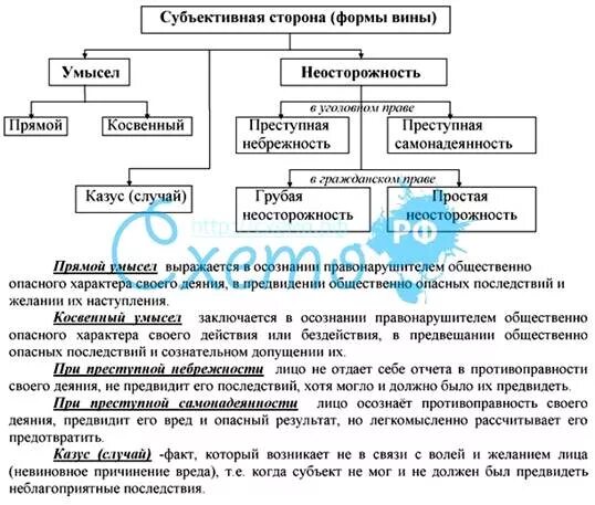 Формы вины по уголовному кодексу РФ схема. Вина. Формы вины. Умысел и неосторожность.. Формы вины в уголовном праве таблица. Виды вины в уголовном праве таблица. Назовите формы вины в уголовном праве