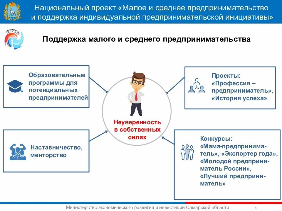 Национальный проект Малое и среднее предпринимательство. Национальный проект Малое и среднее предпринимательство и поддержка. Национальный проект МСП. Нацпроект поддержка малого и среднего предпринимательства. Малое и среднее предпринимательство 10 класс презентация