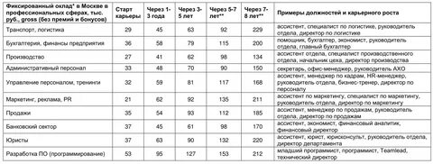 Оклад заместителя главного бухгалтера