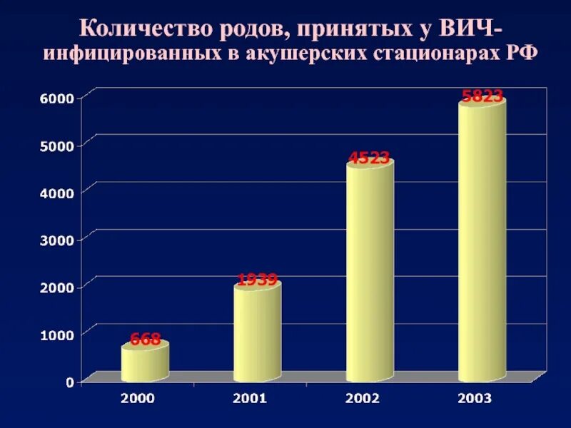 Вич инфицированные москва. Количество родов. Анкетирование ВИЧ инфицированных. Социальные аспекты ВИЧ инфекции. ВИЧ инфицированные соц проблемы.