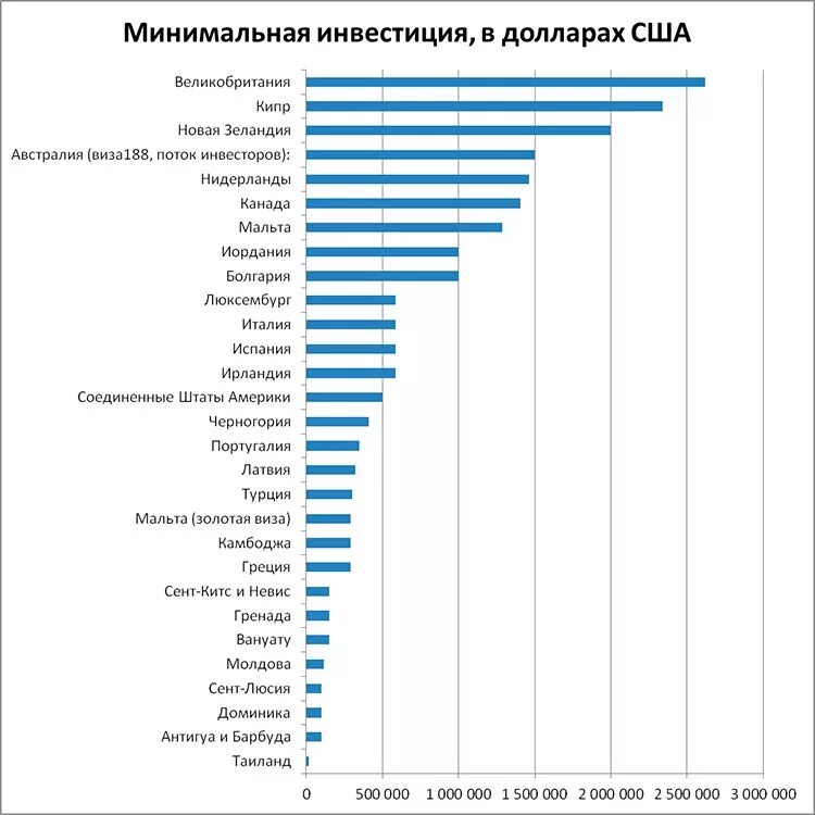 Гражданство какой страны легче всего. Гражданство за инвестиции 2022. Гражданство за инвестиции таблица по странам. Страна гражданства. ВНЖ за инвестиции.