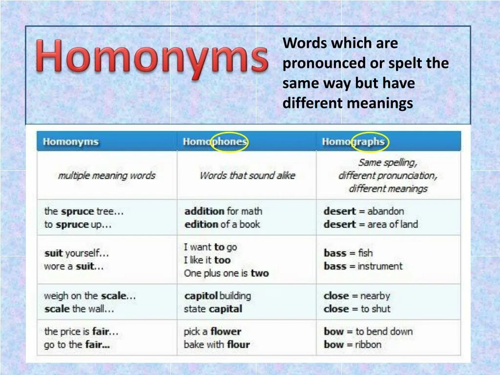 Same перевод. The same Words with different meanings. Homonyms in English. Words which have different meanings. But for примеры.