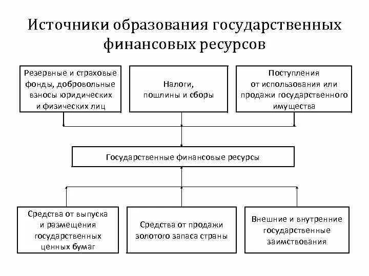 Правовые основы государственного финансирования. Правовые основы государственного финансирования