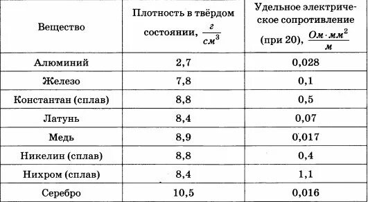 Сопротивление алюминия при 0. Удельное сопротивление некоторых веществ таблица. Удельное сопротивление константана таблица. Таблица удельное электрическое сопротивление некоторых веществ. Удельное сопротивление таблица ОГЭ.