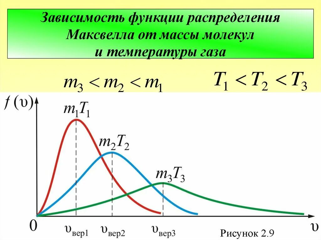 График распределения максвелла. Графики распределения молекул идеального газа по скоростям. функция распределения максвелла по проекции скорости. функция максвелла распределения молекул по скоростям. график функции распределения молекул идеального газа по скоростям.