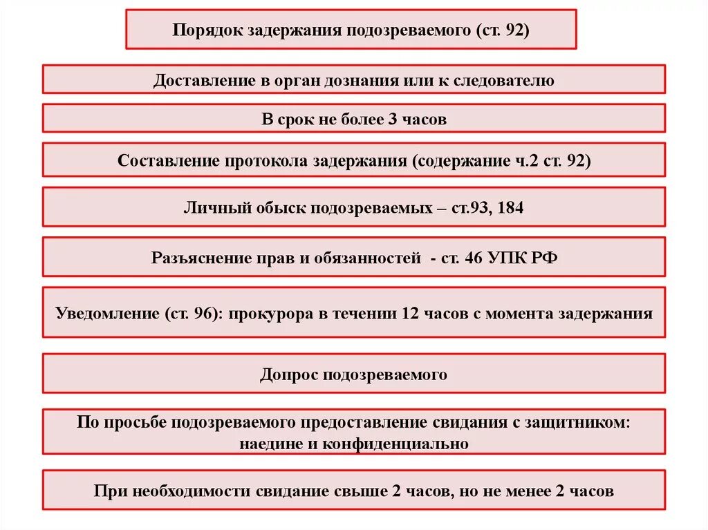 Схема задержания подозреваемого УПК. Порядок задержания подозреваемого в уголовном процессе схема. Процессуальный порядок и сроки задержания подозреваемого. Сроки в уголовном процессе схема. 91 упк рф ч