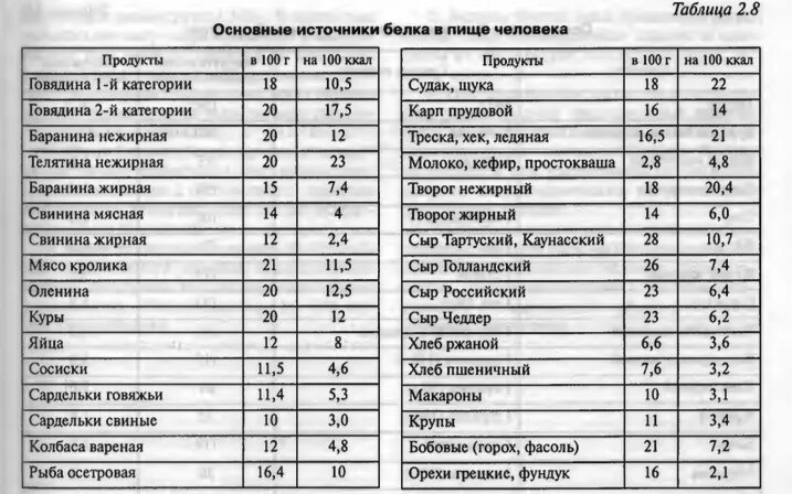 Содержание белков в продуктах питания. Продукты источники белка таблица. источник белка в крупах таблица. основные источники белка таблица. таблица белков в продуктах для спортсменов.