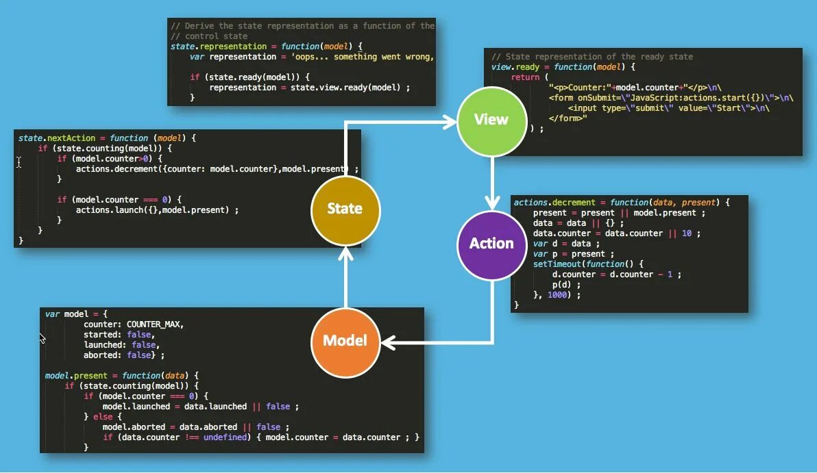 React MVC asp. View js фреймворк примеры интерфейсов. MVC примеры кода. Паттерные js.