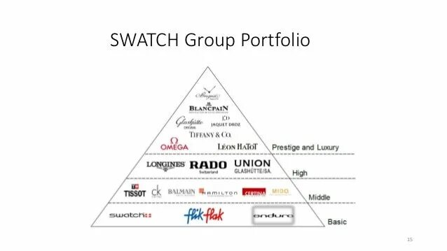 Пирамида Swatch Group. Пирамида Swatch Group 2019. Свотч групп марки часов. Иерархия Swatch Group.