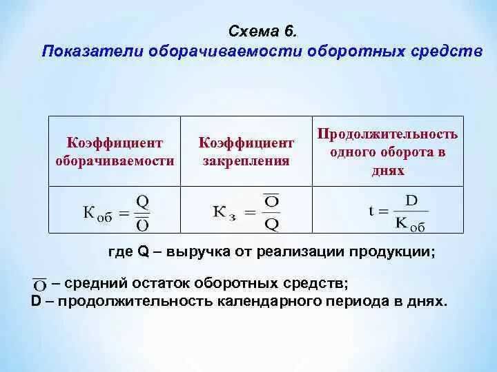 Норматив оборачиваемости оборотных средств. Коэффициент оборотных средств формула. Как рассчитать обороты оборотных средств. Как найти коэффициент оборачиваемости оборотных средств формула. Показатели оборачиваемости оборотных средств формулы.