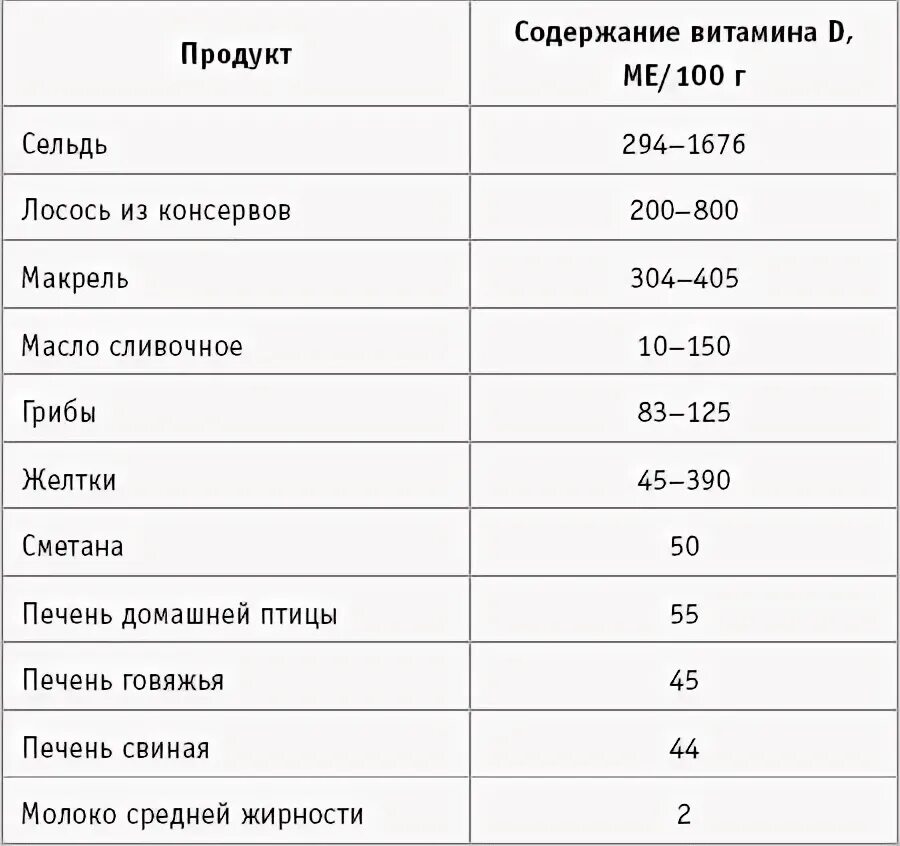 В каких продуктах находится витамин д. В каких продуктах содержится витамин д в большом количестве список. продукты содержащие витамин д список. в каких продуктах содержится витамин д список продуктов. таблица продуктов содержащих витамин д.