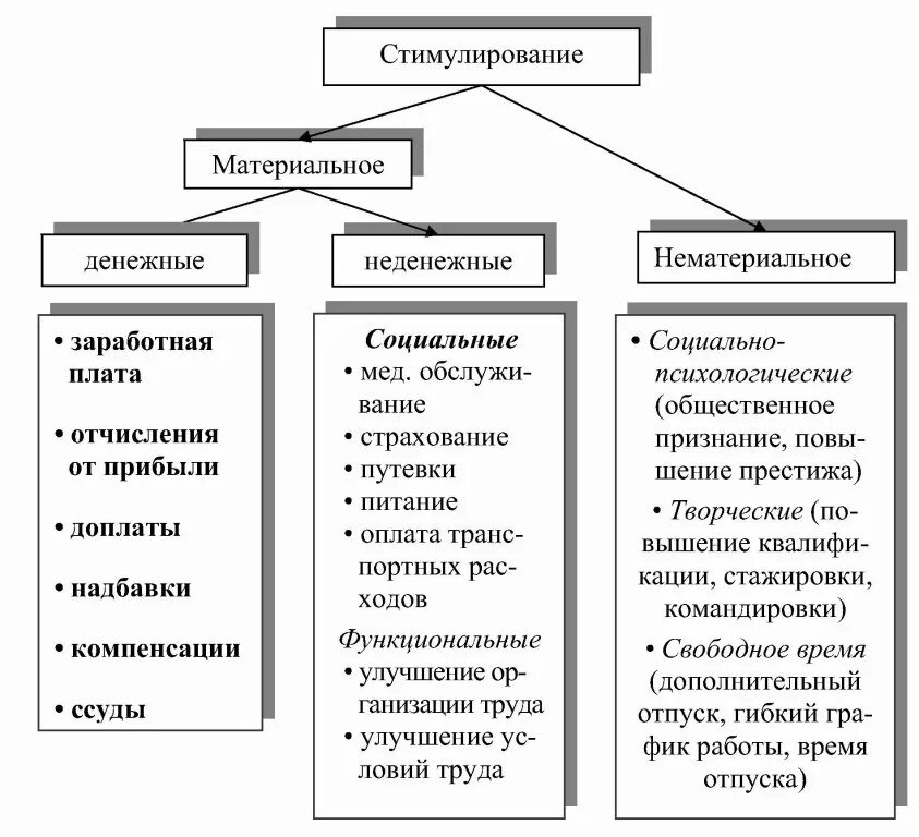 Формы материального стимулирования