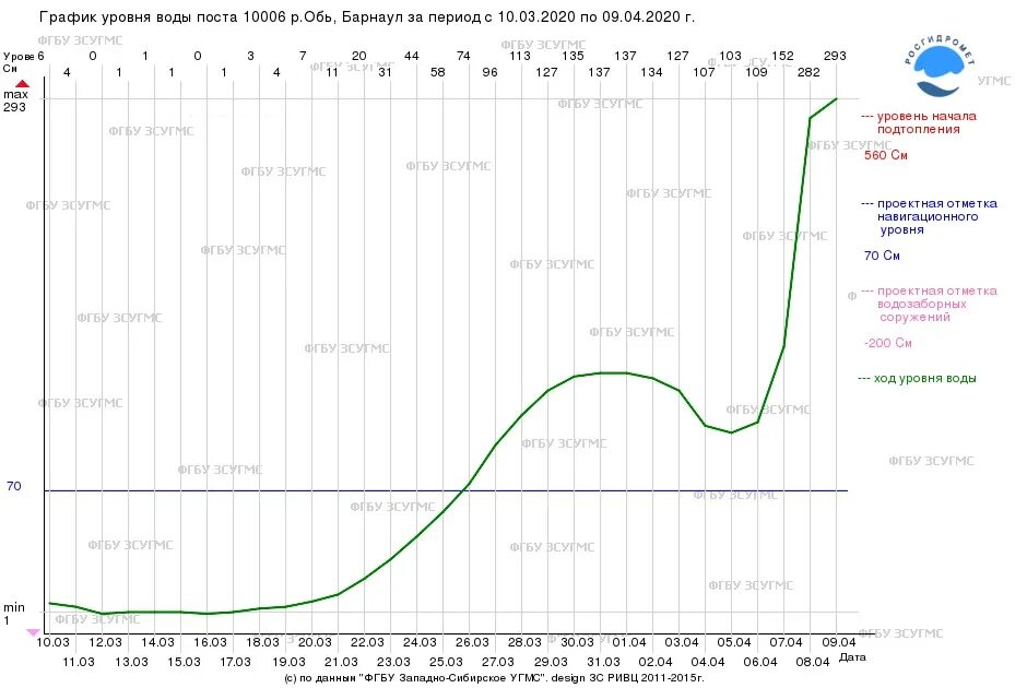 Обь уровень воды
