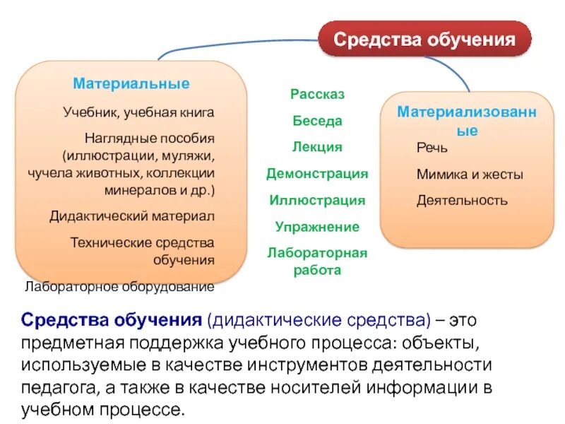 Назовите функции средств обучения. Средства обучения в педагогике. Средства процесса обучения в педагогике. Дидактические средства и методы. А также учебная информация