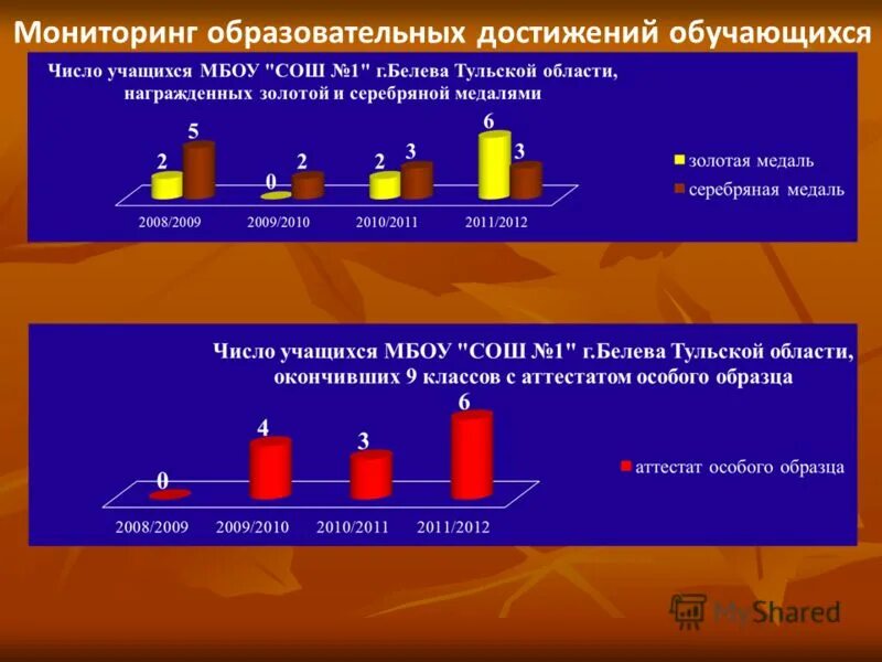 Мониторинг образовательных достижений