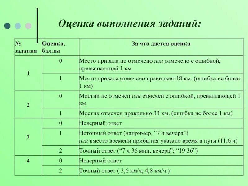 Оценка выполнение заданий. Оценивание заданий. Проведение оценки выполнения задания. Оценка выполненных заданий.