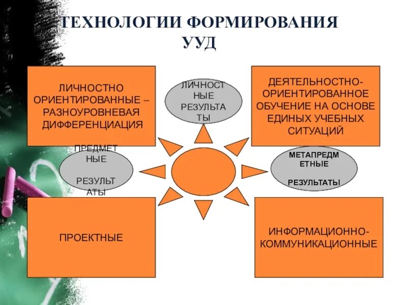 Технологии формирования УУД. Метапредметные УУД на уроках биологии. Личностные, предметные и метапредметные УУД по биологии. Метапредметные УУД по технологии. Результат ориентированное обучение