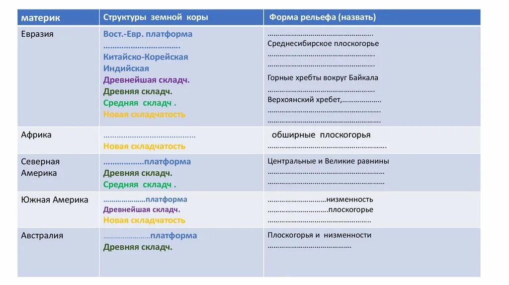 Рельеф китайско корейской платформы. Платформа форма рельефа таблица. Китайско корейская платформа форма рельефа. Южно китайская платформа форма рельефа. Китайско корейская платформа форма рельефа таблица.