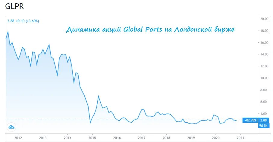 Российские акции иностранных эмитентов. Листинг на лондонской фондовой бирже. Рынок IPO на лондонской бирже. Глобал портс. Акции Глобал.