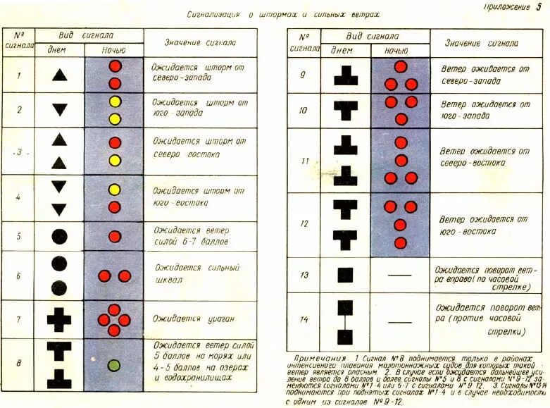 Звуковые сигналы МППСС-72 таблица. Световая сигнализация на судах ВВП. Судовые огни МППСС-72 карточки. Огни, знаки звуковые сигналы МППСС 72 огни. Огни навигационных знаков