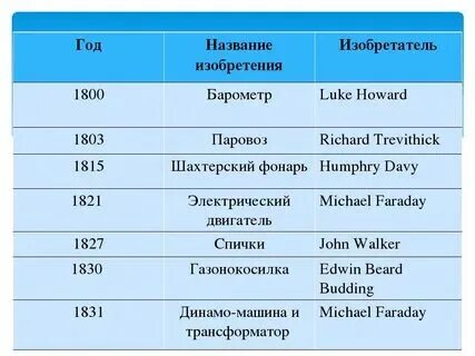 Таблица изобретений нового времени Таблица изобретения изобретатель год изобретение значение 8 класс фото PwCalc.