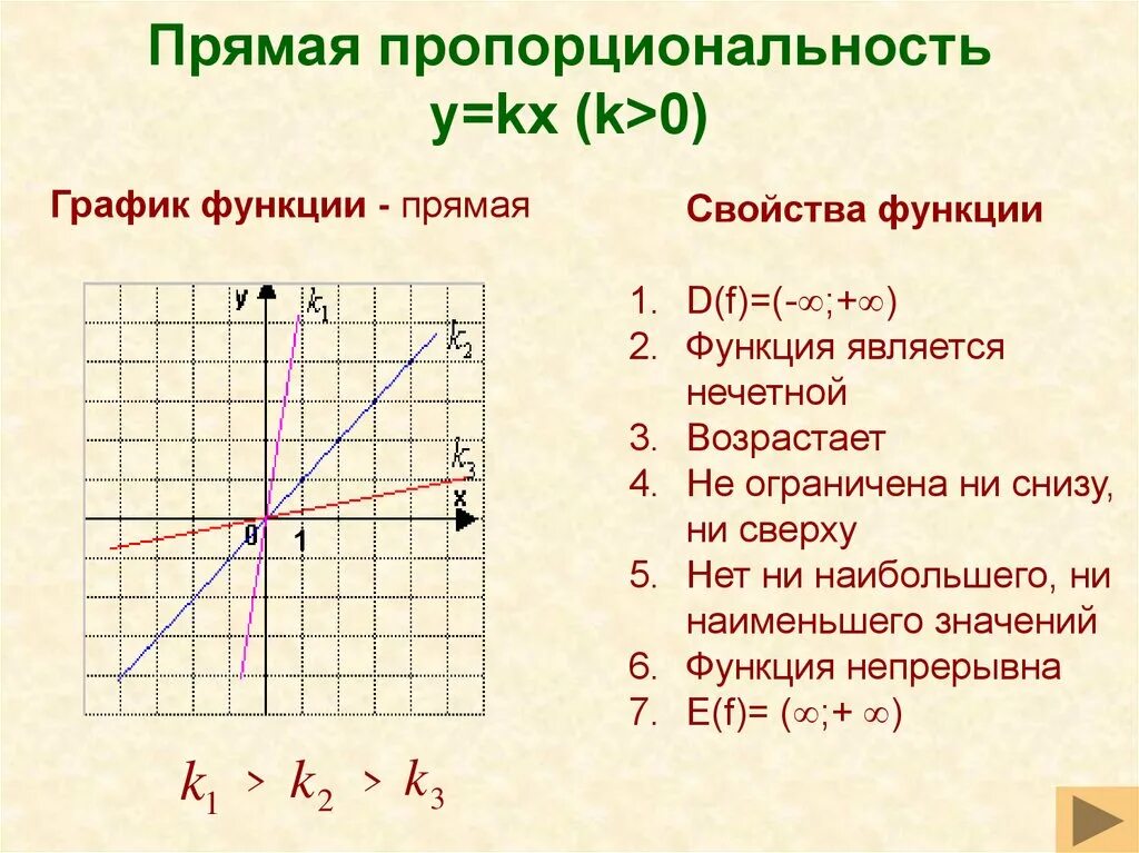 Что является прямой пропорциональностью. Прямая пропорциональность.график функции у=КХ. Линейная функция прямой пропорциональности k>0. Прямая пропорциональность y=KX K=0. Графики функции прямой пропорциональности у = KX 7 класс.