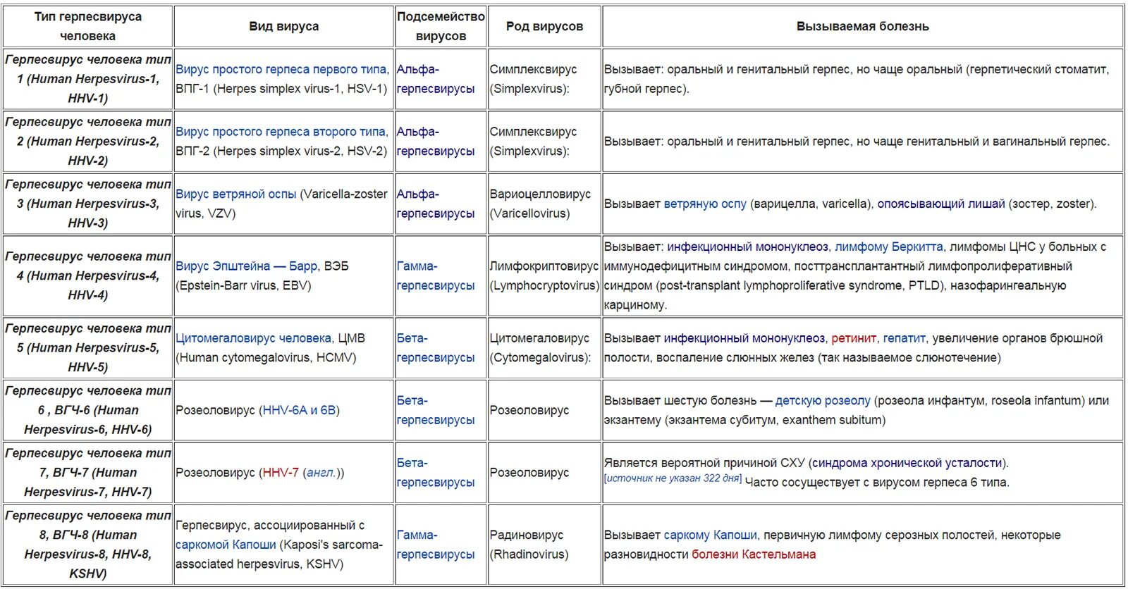 Герпес 6 типа классификация. Вирус герпеса 6 типа дифференциальная диагностика. Типы герпесвирусов таблица. Вирус простого герпеса таблица. Herpes virus 6