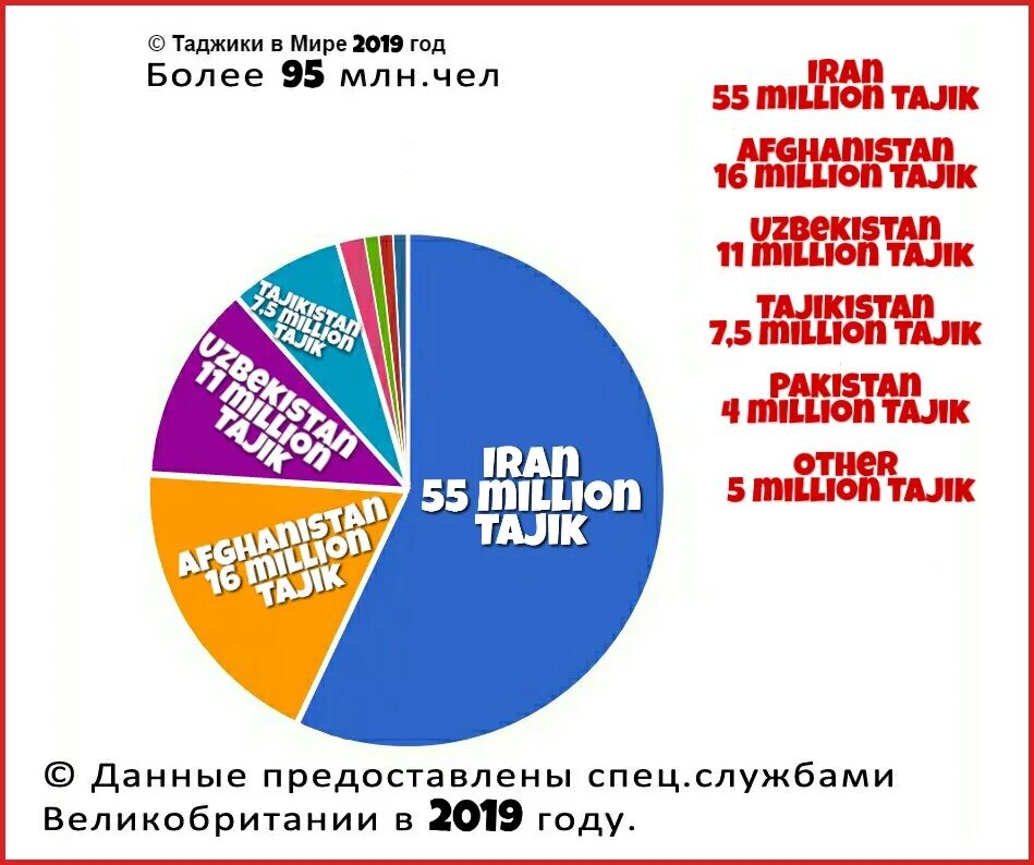 Сколько таджиков в рф. Сколько таджиков в мире. Таджики численность. Население таджиков в мире. Численность таджиков в мире.